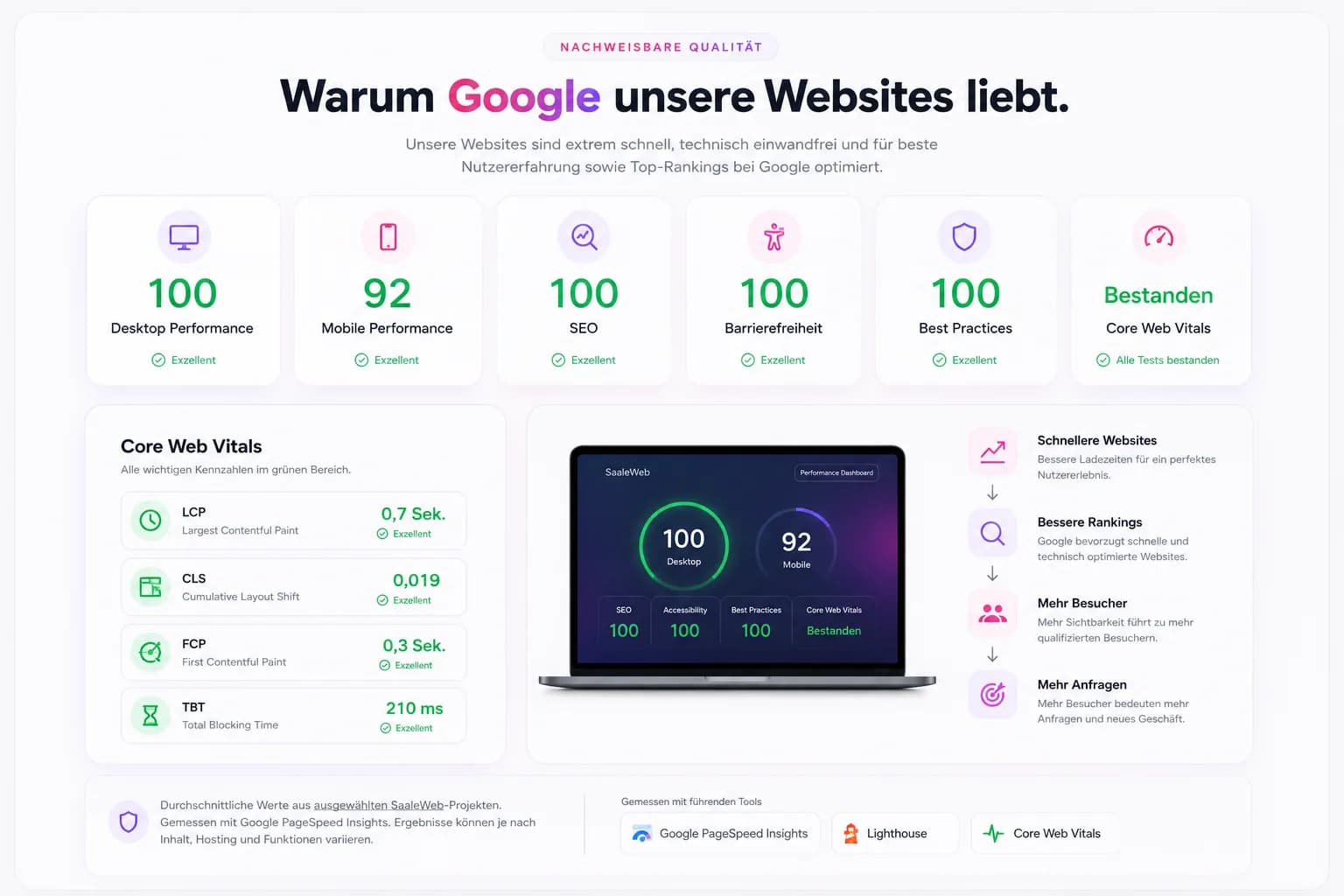 SaaleWeb Performance Proof mit Lighthouse-Werten und digitalem Dashboard